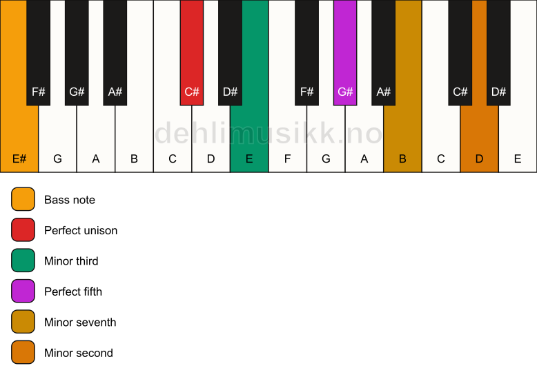Piano keyboard showing the notes for a C# m7(b9)/E# chord