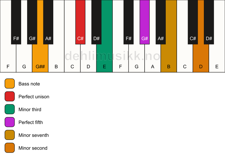 Piano keyboard showing the notes for a C# m7(b9)/G## chord