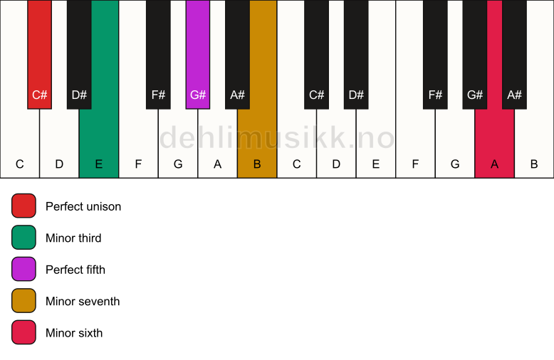 Piano keyboard showing the notes for a C# m7(b13) chord