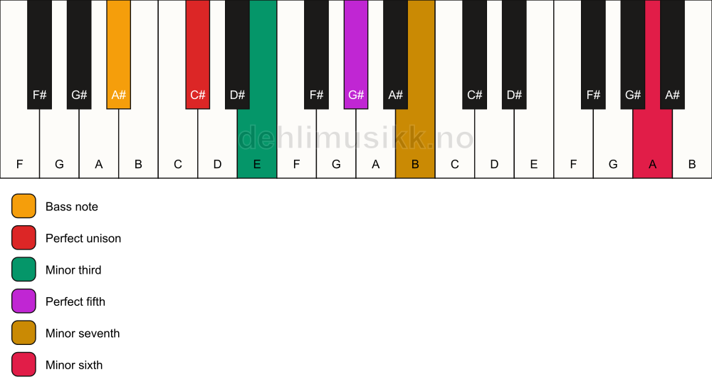 Piano keyboard showing the notes for a C# m7(b13)/A# chord