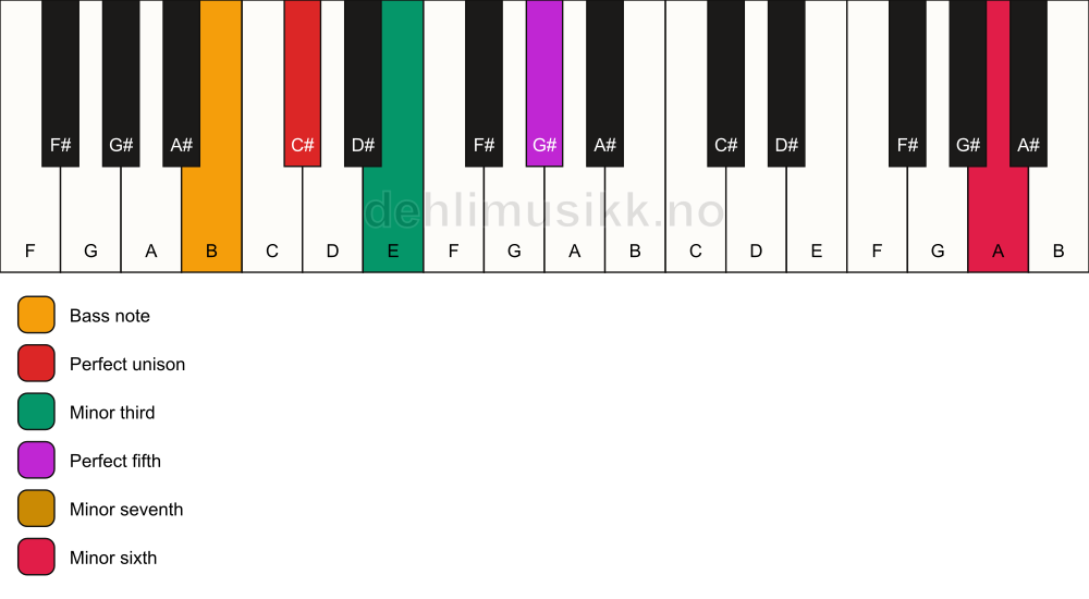 Piano keyboard showing the notes for a C# m7(b13)/B chord