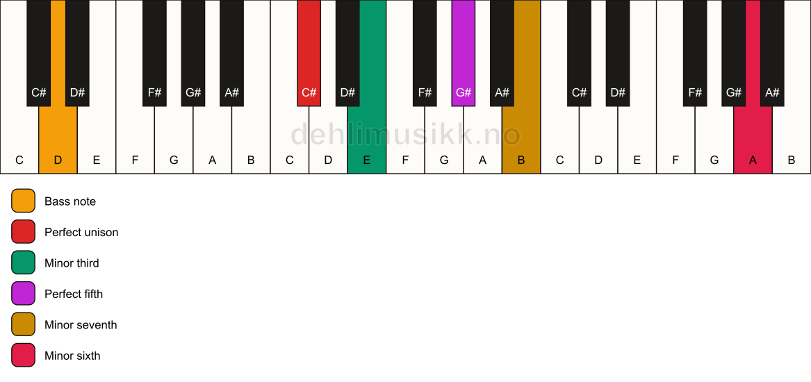 Piano keyboard showing the notes for a C# m7(b13)/D chord
