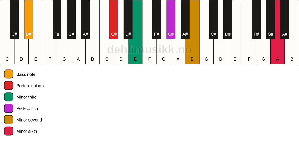 Piano keyboard showing the notes for a C# m7(b13)/D# chord
