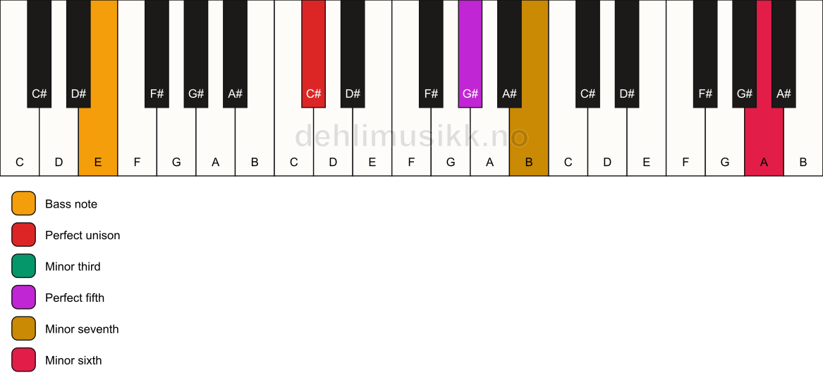 Piano keyboard showing the notes for a C# m7(b13)/E chord
