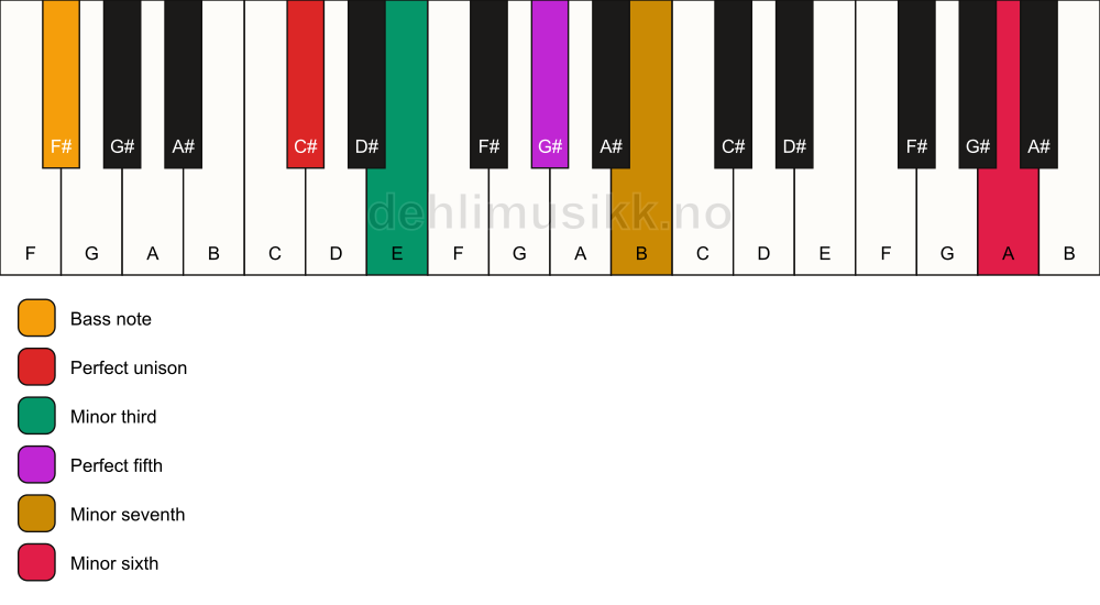 Piano keyboard showing the notes for a C# m7(b13)/F# chord