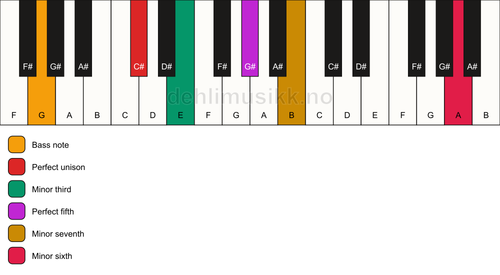 Piano keyboard showing the notes for a C# m7(b13)/G chord