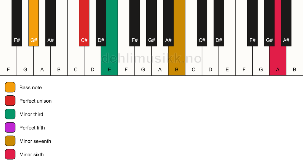 Piano keyboard showing the notes for a C# m7(b13)/G# chord