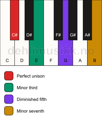 Piano keyboard showing the notes for a C# m7(b5) chord