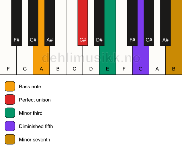 Piano keyboard showing the notes for a C# m7(b5)/A chord