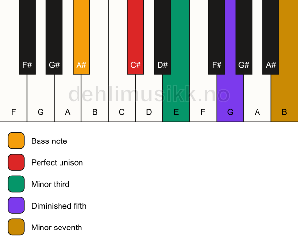 Piano keyboard showing the notes for a C# m7(b5)/A# chord