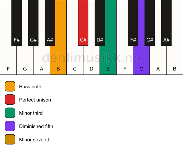 Piano keyboard showing the notes for a C# m7(b5)/B chord