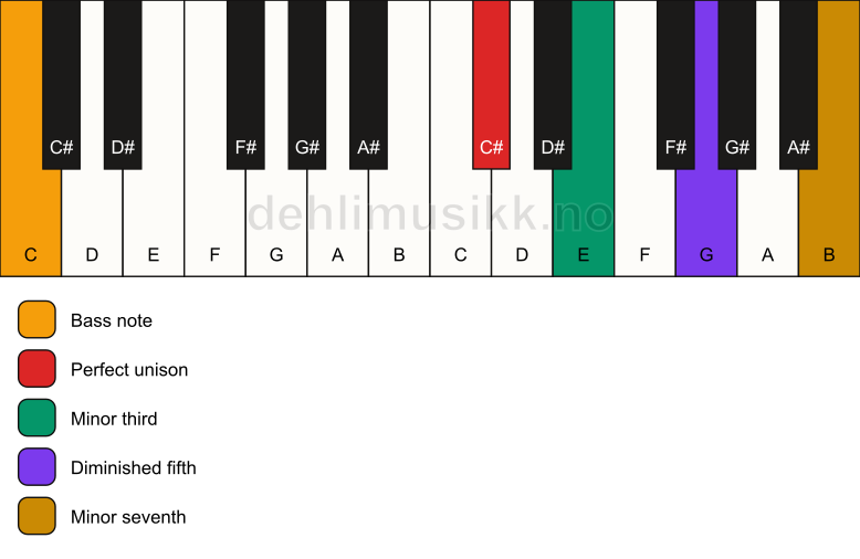 Piano keyboard showing the notes for a C# m7(b5)/C chord