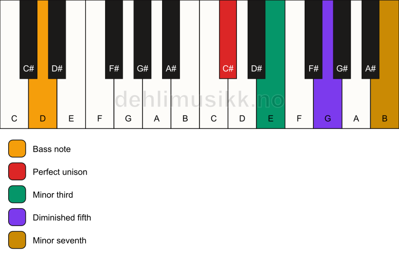 Piano keyboard showing the notes for a C# m7(b5)/D chord