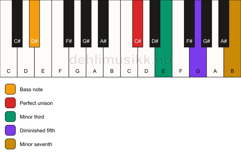 Piano keyboard showing the notes for a C# m7(b5)/D# chord