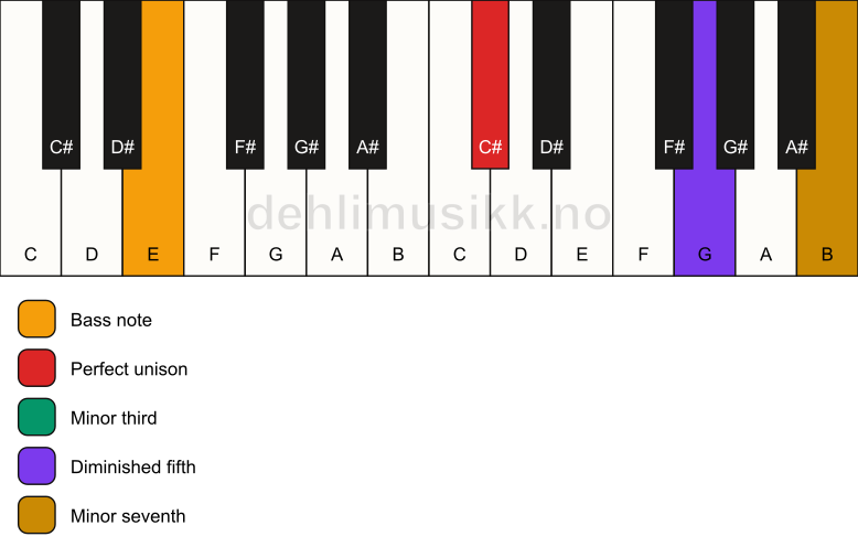 Piano keyboard showing the notes for a C# m7(b5)/E chord