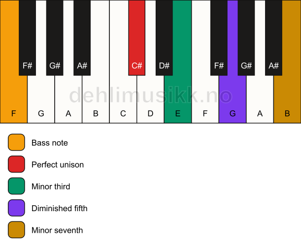 Piano keyboard showing the notes for a C# m7(b5)/F chord