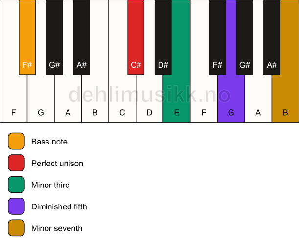Piano keyboard showing the notes for a C# m7(b5)/F# chord