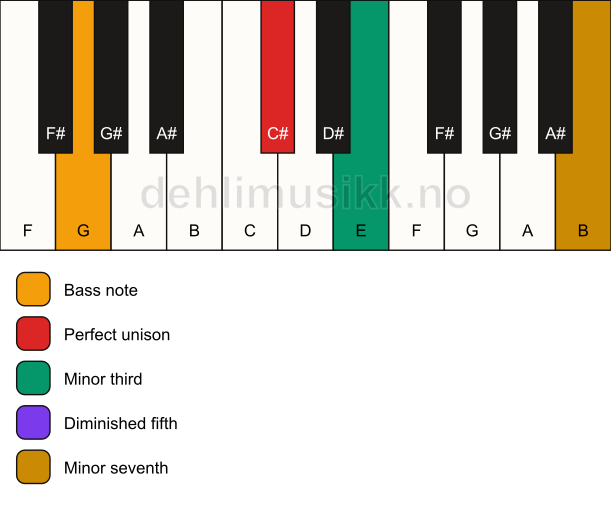 Piano keyboard showing the notes for a C# m7(b5)/G chord