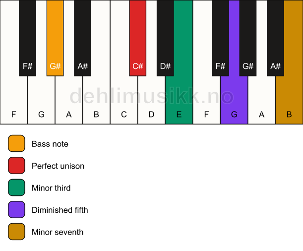 Piano keyboard showing the notes for a C# m7(b5)/G# chord