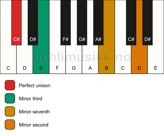 Piano keyboard showing the notes for a C# m7(b9)(no5) chord
