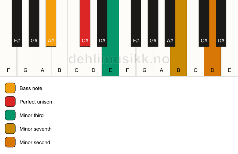 Piano keyboard showing the notes for a C# m7(b9)(no5)/A# chord