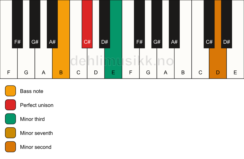 Piano keyboard showing the notes for a C# m7(b9)(no5)/B chord