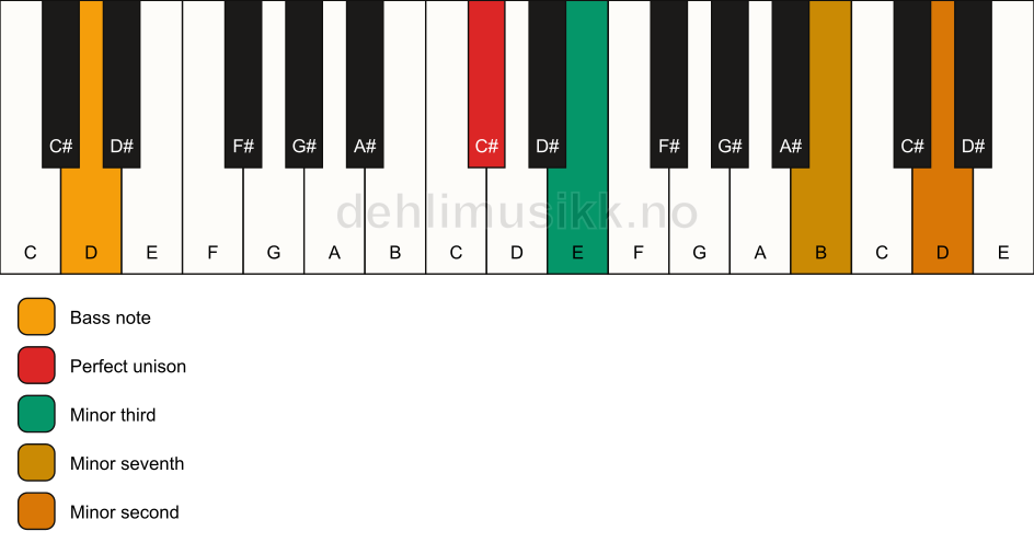 Piano keyboard showing the notes for a C# m7(b9)(no5)/D chord