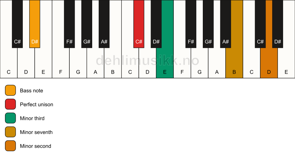 Piano keyboard showing the notes for a C# m7(b9)(no5)/D# chord