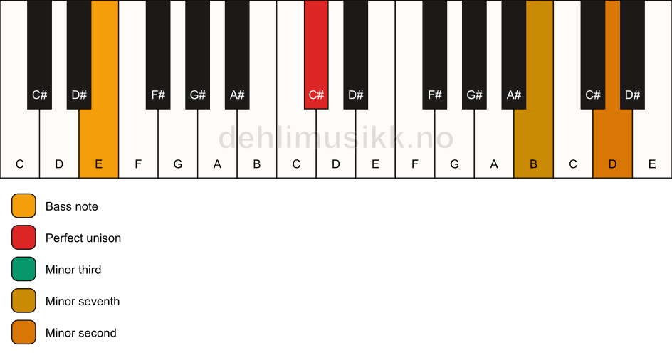 Piano keyboard showing the notes for a C# m7(b9)(no5)/E chord