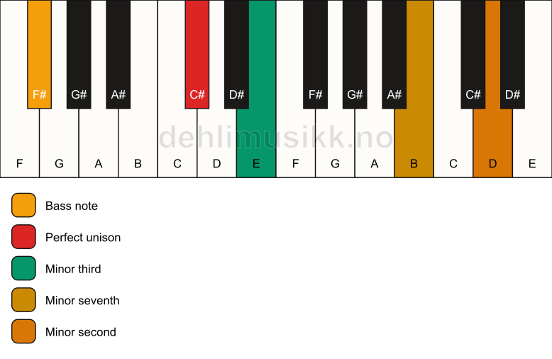 Piano keyboard showing the notes for a C# m7(b9)(no5)/F# chord