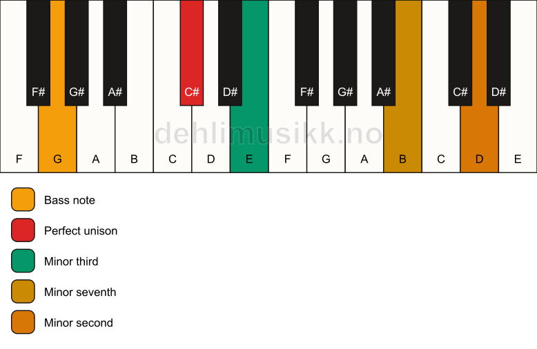 Piano keyboard showing the notes for a C# m7(b9)(no5)/G chord