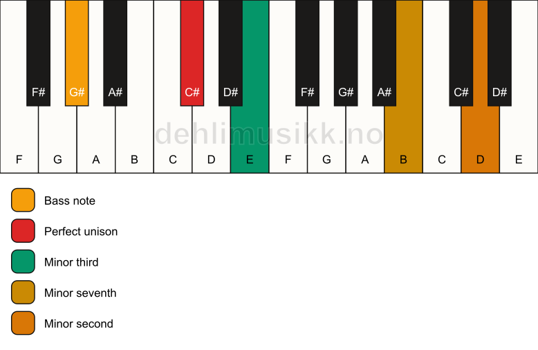 Piano keyboard showing the notes for a C# m7(b9)(no5)/G# chord