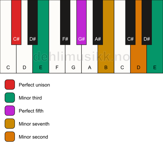 Piano keyboard showing the notes for a C# m7(b9)(#9) chord