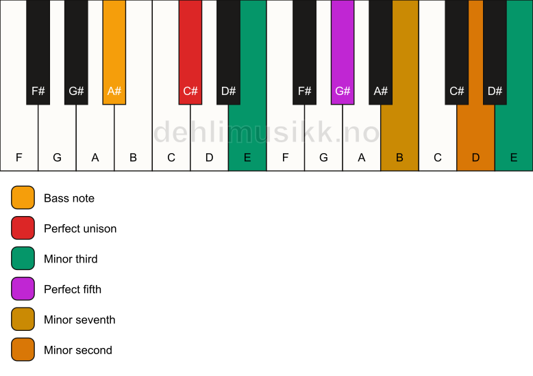 Piano keyboard showing the notes for a C# m7(b9)(#9)/A# chord