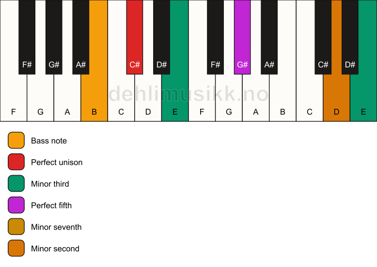 Piano keyboard showing the notes for a C# m7(b9)(#9)/B chord