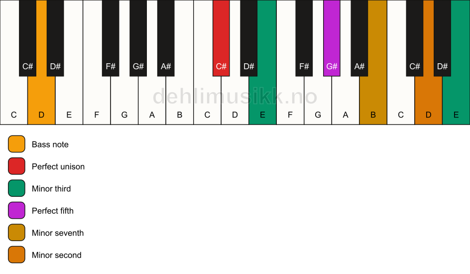 Piano keyboard showing the notes for a C# m7(b9)(#9)/D chord