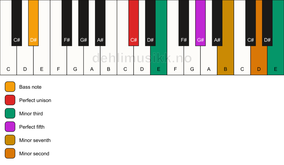 Piano keyboard showing the notes for a C# m7(b9)(#9)/D# chord