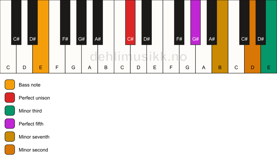 Piano keyboard showing the notes for a C# m7(b9)(#9)/E chord