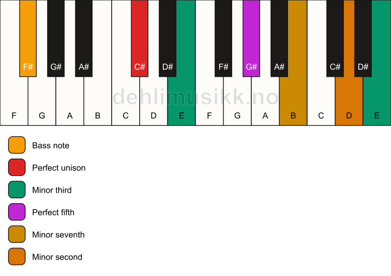 Piano keyboard showing the notes for a C# m7(b9)(#9)/F# chord
