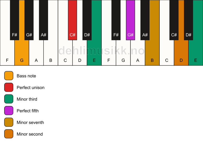 Piano keyboard showing the notes for a C# m7(b9)(#9)/G chord