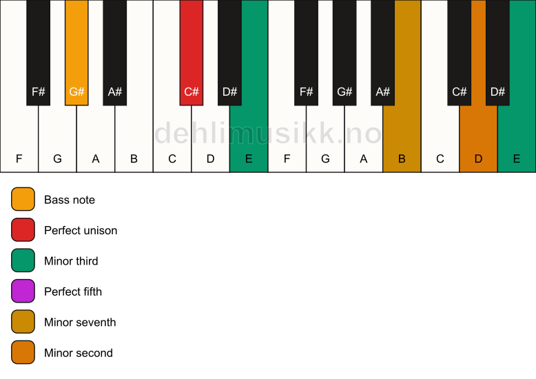 Piano keyboard showing the notes for a C# m7(b9)(#9)/G# chord