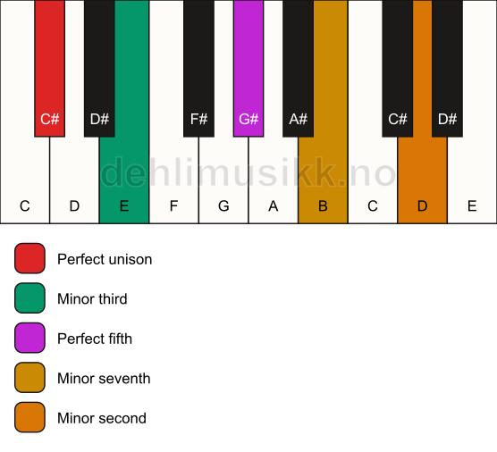 Piano keyboard showing the notes for a C# m7(b9) chord