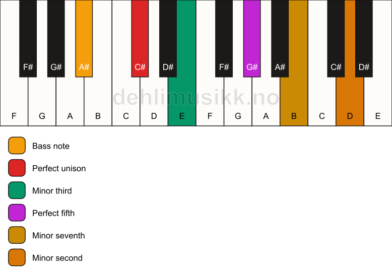 Piano keyboard showing the notes for a C# m7(b9)/A# chord
