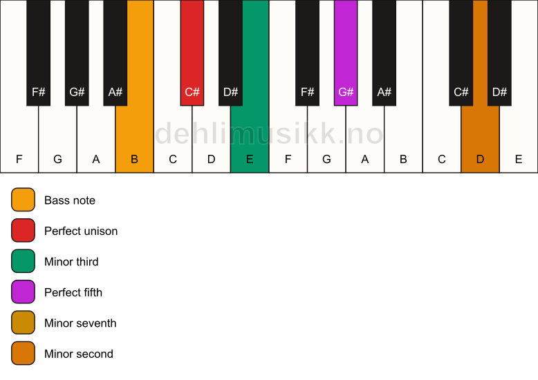 Piano keyboard showing the notes for a C# m7(b9)/B chord