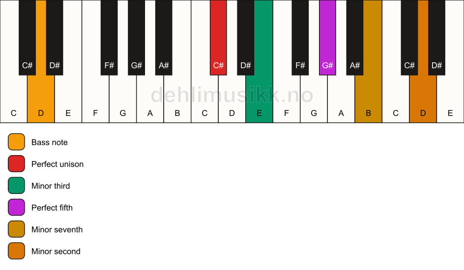 Piano keyboard showing the notes for a C# m7(b9)/D chord