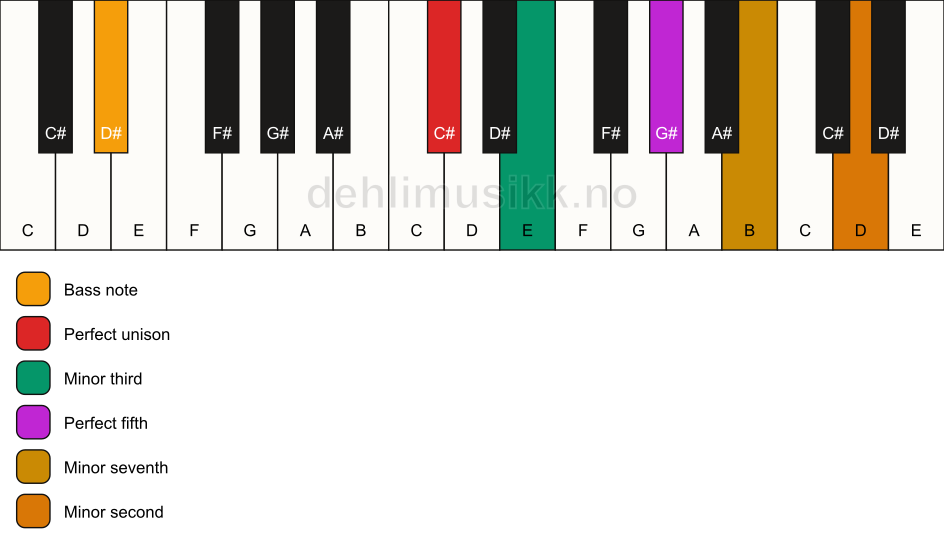 Piano keyboard showing the notes for a C# m7(b9)/D# chord