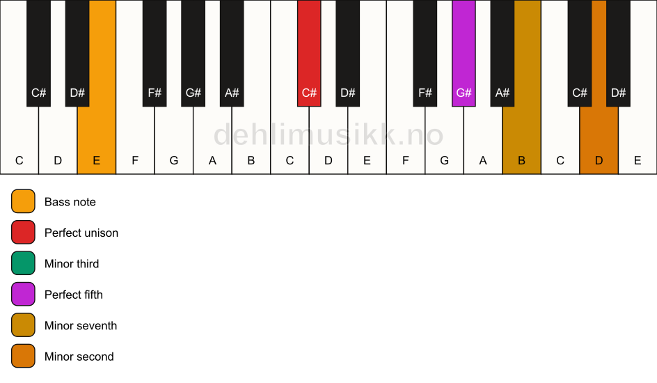 Piano keyboard showing the notes for a C# m7(b9)/E chord