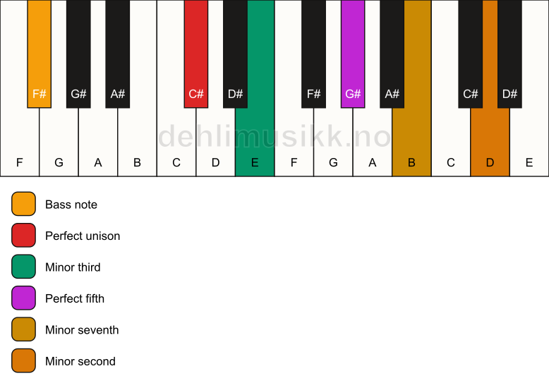 Piano keyboard showing the notes for a C# m7(b9)/F# chord