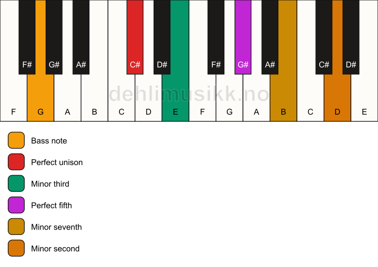 Piano keyboard showing the notes for a C# m7(b9)/G chord