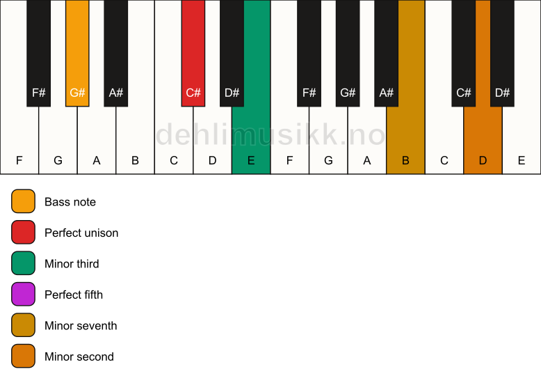 Piano keyboard showing the notes for a C# m7(b9)/G# chord